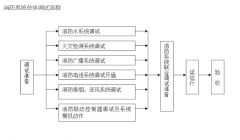 億杰維保消防系統(tǒng)調(diào)試及聯(lián)動(dòng)方案