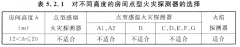 不知道如何選擇探測(cè)器小編為您來支招